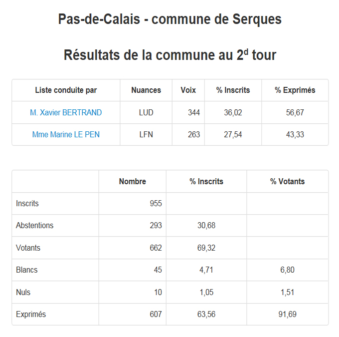 Resultats serques